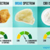 CBD Vollspektrum Destillat | 87-90% ab 1gr. bis 1kg