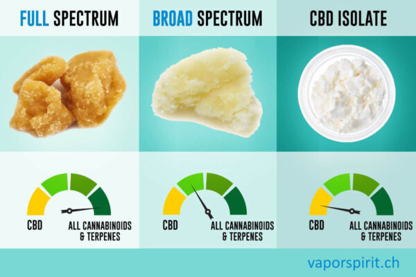 CBD Vollspektrum Destillat | 87-90% ab 1gr. bis 1kg